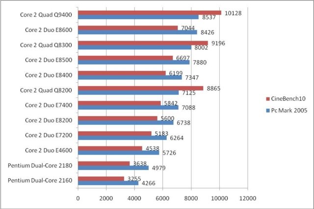 Производительность процессоров в PC Mark 2005 и CineBench 10