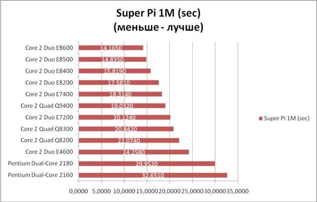 Производительность процессоров в Super Pi