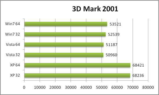 Производительность в 3D Mark 2001