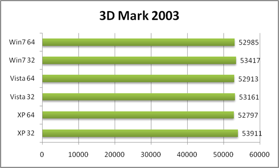 Производительность 3D Mark 2003