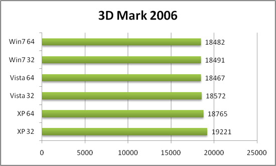 Производительность в 3D Mark 2006