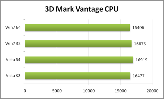 3D Mark Vantage - тест процессора