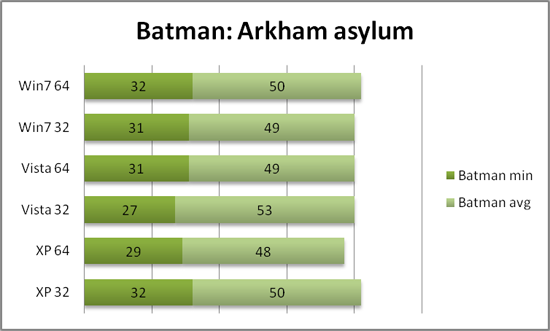 Производительность Batman: Arkham Asylum