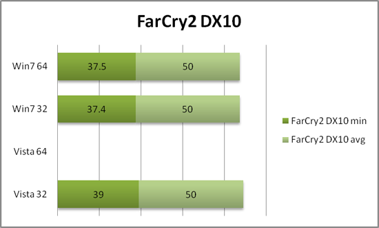 Производительность FarCry 2 DX10 