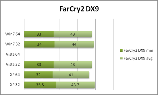 Производительность систем в FarCry 2 DX9
