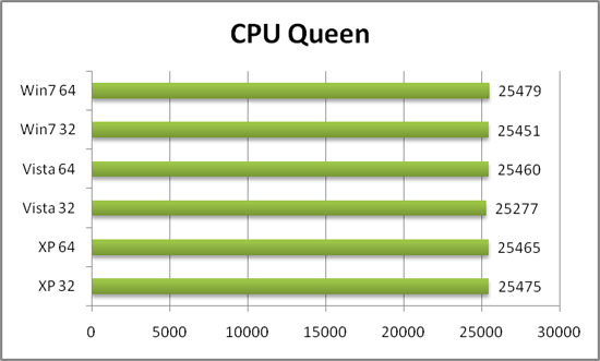 Производительность в CPU-Queen