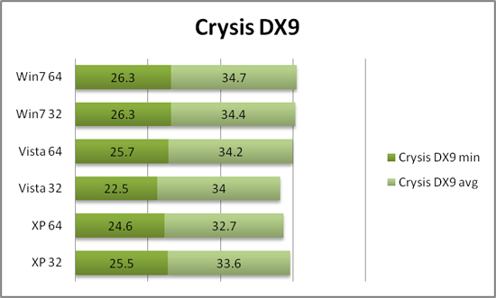 Производительность Crysis DX9