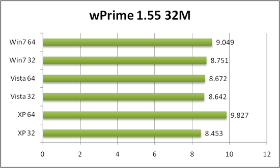 Производительность системы в wPrime 1.55
