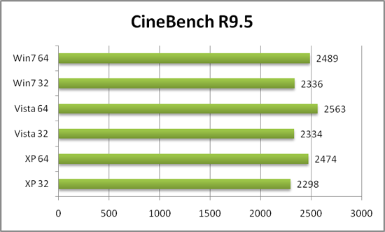Производительность CineBench R9.5