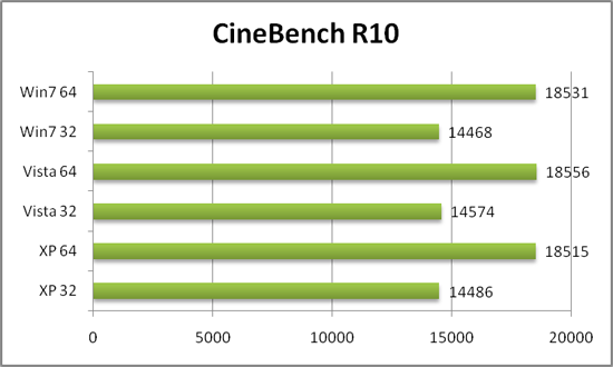 Производительность операционных систем. CineBench R10