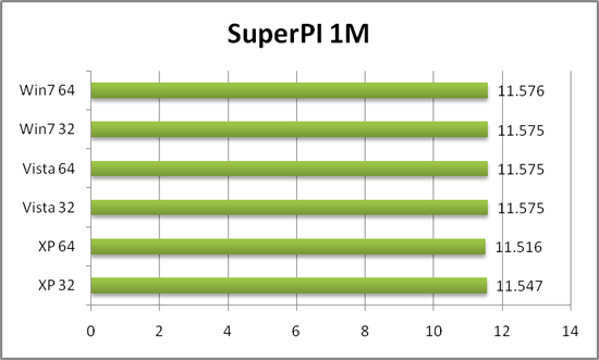 производительность операционных систем в Super Pi