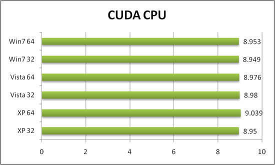 Производительность CUDA