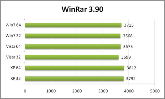 Производительность системы в Winrar 3.90