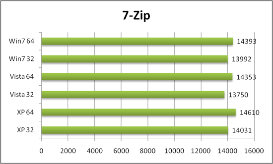 Производительность 7-Zip