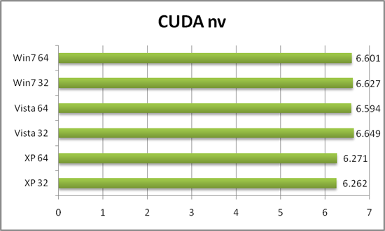 Производительность CUDA