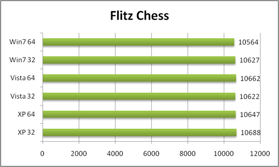 Flitz Chess - производительность ОС
