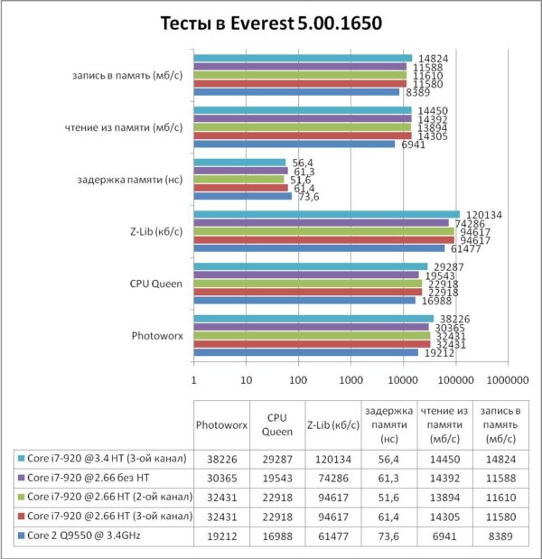 Результаты тестирования Core i7 в программе Everest