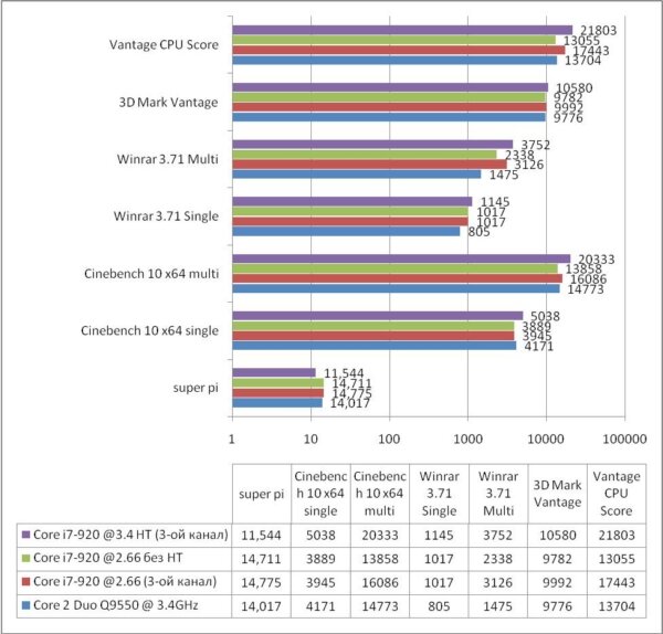 Результаты тестирования Core i7