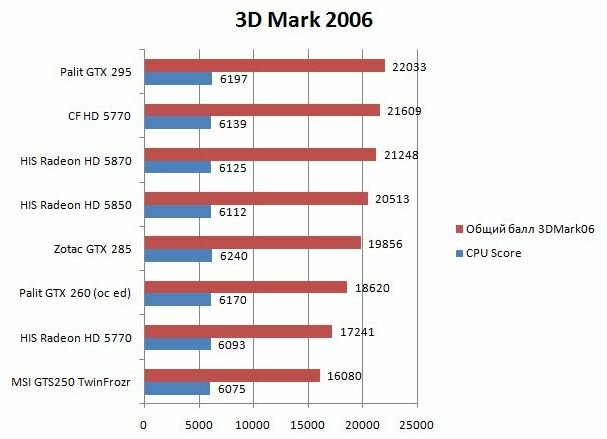 Тестирование видеокарт Radeon HD 5850, HD 5870 и Radeon HD 5770