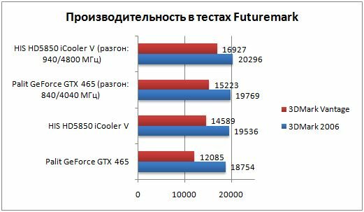 3DMark 2006 и 3DMark Vantage - производительность GTX 465 и HD 5850