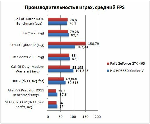 GeForce GTX 465 против Radeon HD 5850 - производительность в играх