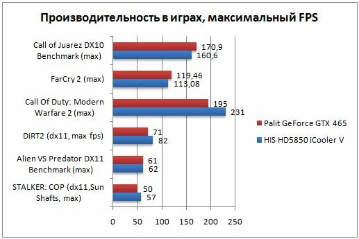 Производительность GeForce GTX 465 и Radeon HD 5850 в играх