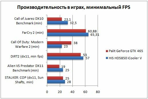 Производительность GeForce GTX 465 и Radeon HD 5850 в играх