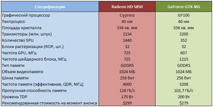 Спецификации GeForce GTX 465 и Radeon HD 5850