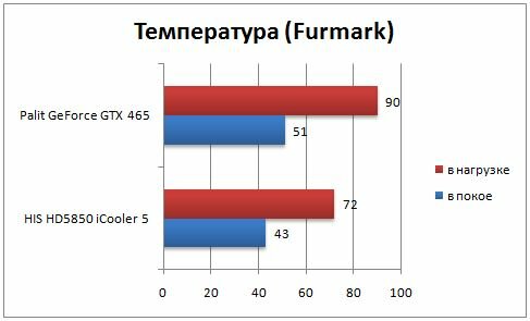 Температура GeForce GTX 465 и Radeon HD 5850