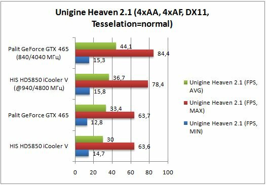 Производительность GTX 465 и HD 5850 в Unigine Heaven