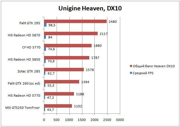 Тестирование видеокарт Radeon HD 5850, HD 5870 и Radeon HD 5770