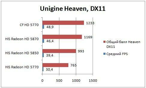 Тестирование видеокарт Radeon HD 5850, HD 5870 и Radeon HD 5770
