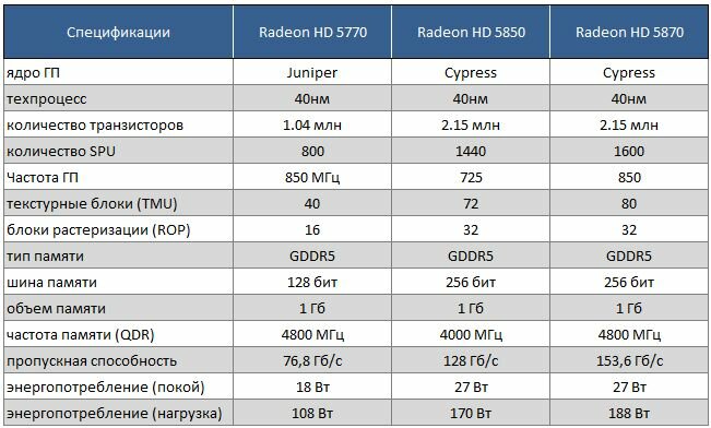 спецификации Radeon HD 5770, Radeon HD 5850, Radeon HD 5870
