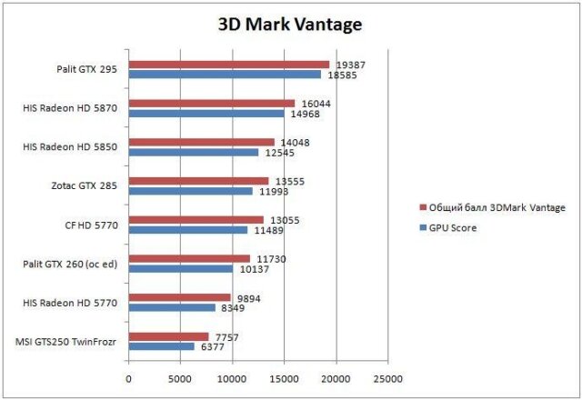 Тестирование видеокарт Radeon HD 5850, HD 5870 и Radeon HD 5770