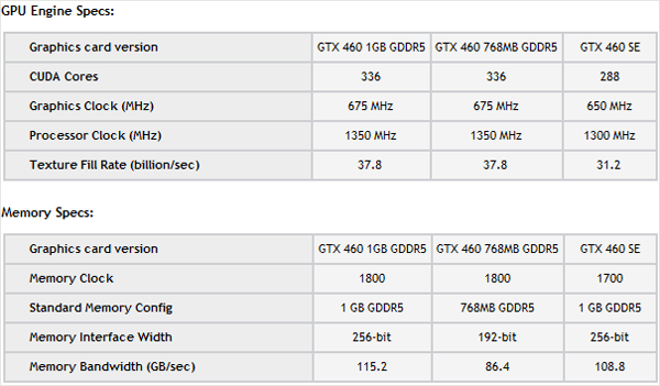 Спецификации GeForce GTX 460 SE