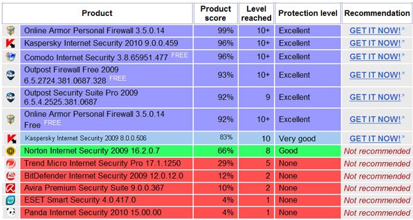Эффективность Kaspersky Internet Security 2010