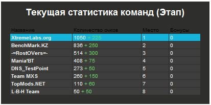 Соревнования по тотальному разгону