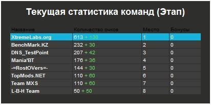 www.BenchMark.kz занимает второе место на Total OverClock
